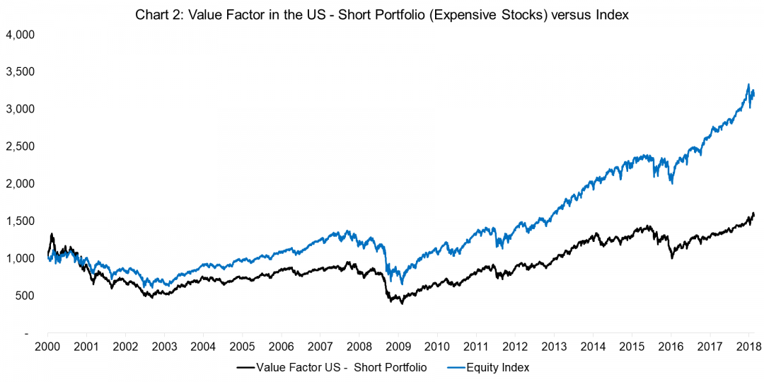 Factors: Shorting Stocks vs the Index