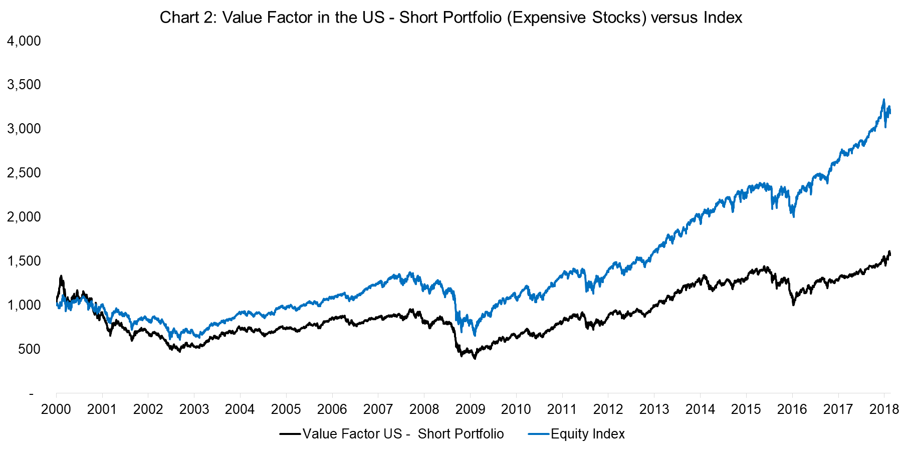 Value Factor in the US - Short Portfolio versus Index