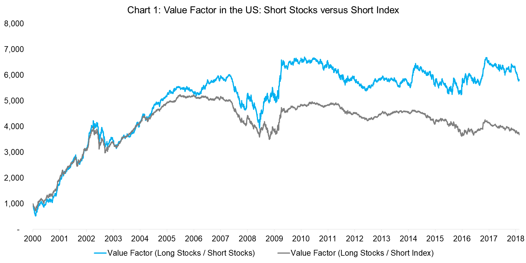 Value Factor in the US Short Stocks versus Short Index