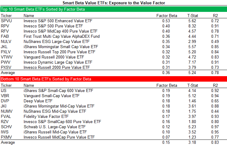 Value Smart Beta ETFs - Exposure to the Value Factor