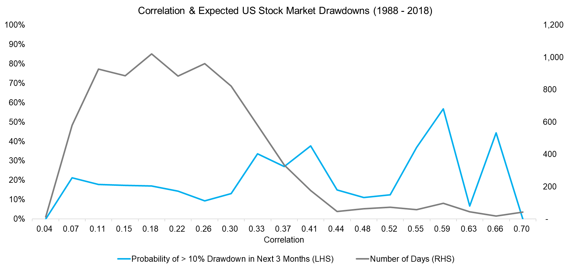 Correlation & Expected US Stock Market Drawdowns (1988 - 2018)