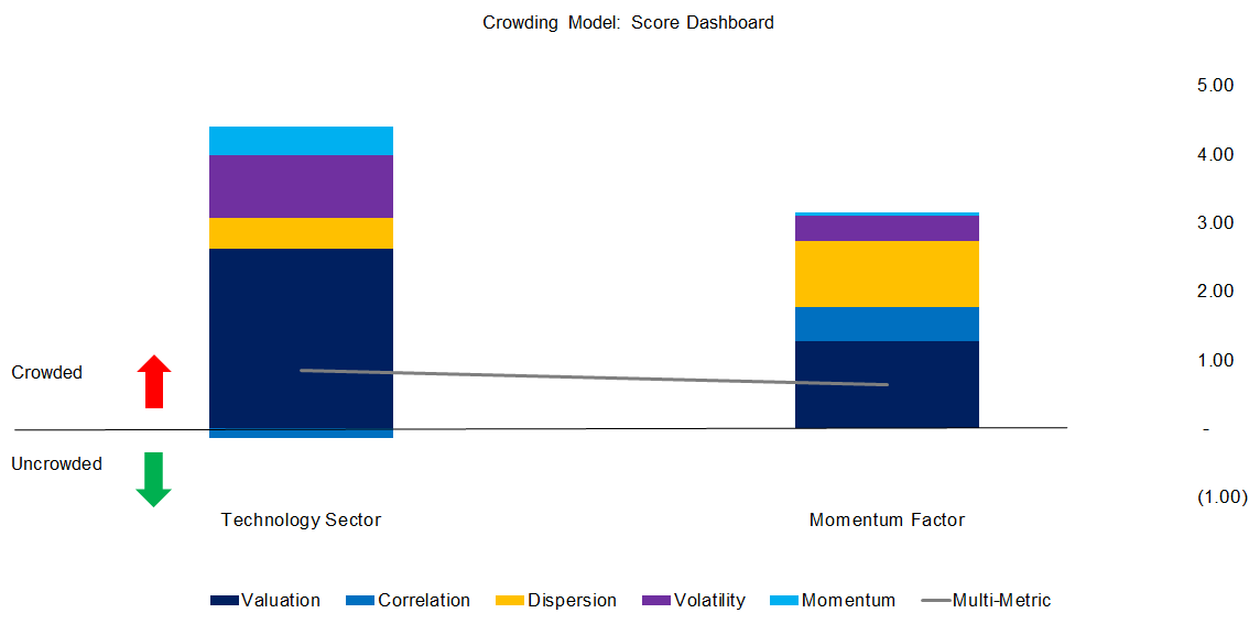 Crowding Model Score Dashboard