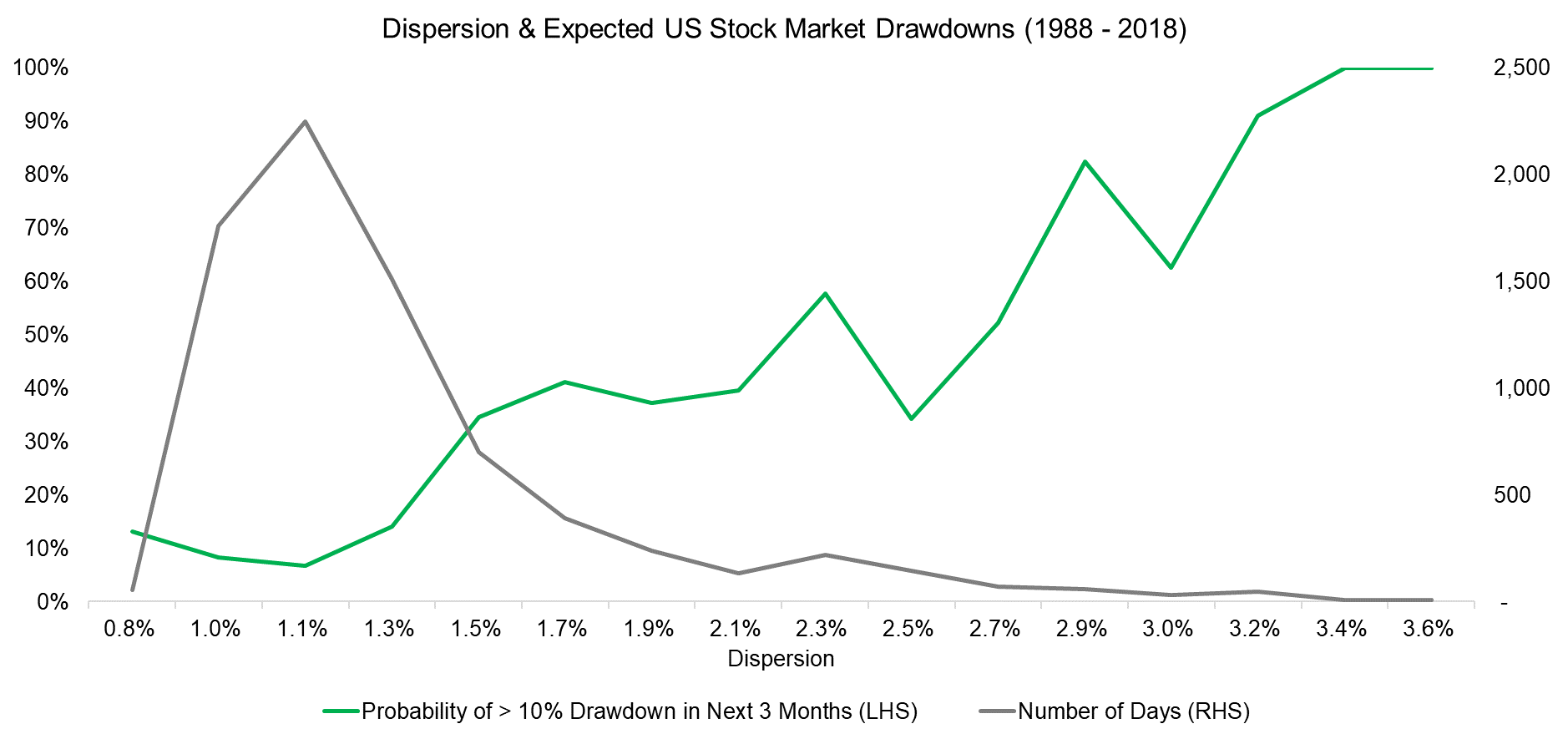 Dispersion & Expected US Stock Market Drawdowns (1988 - 2018)