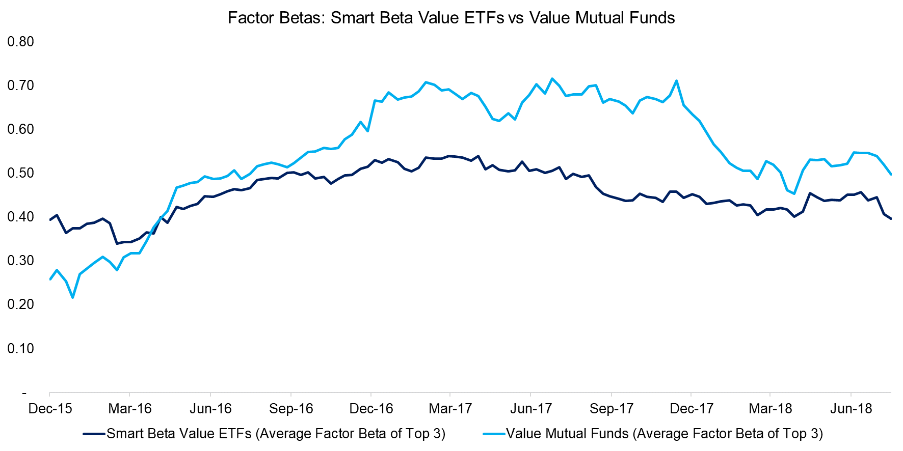Factor Betas Smart Beta Value ETFs vs Value Mutual Funds