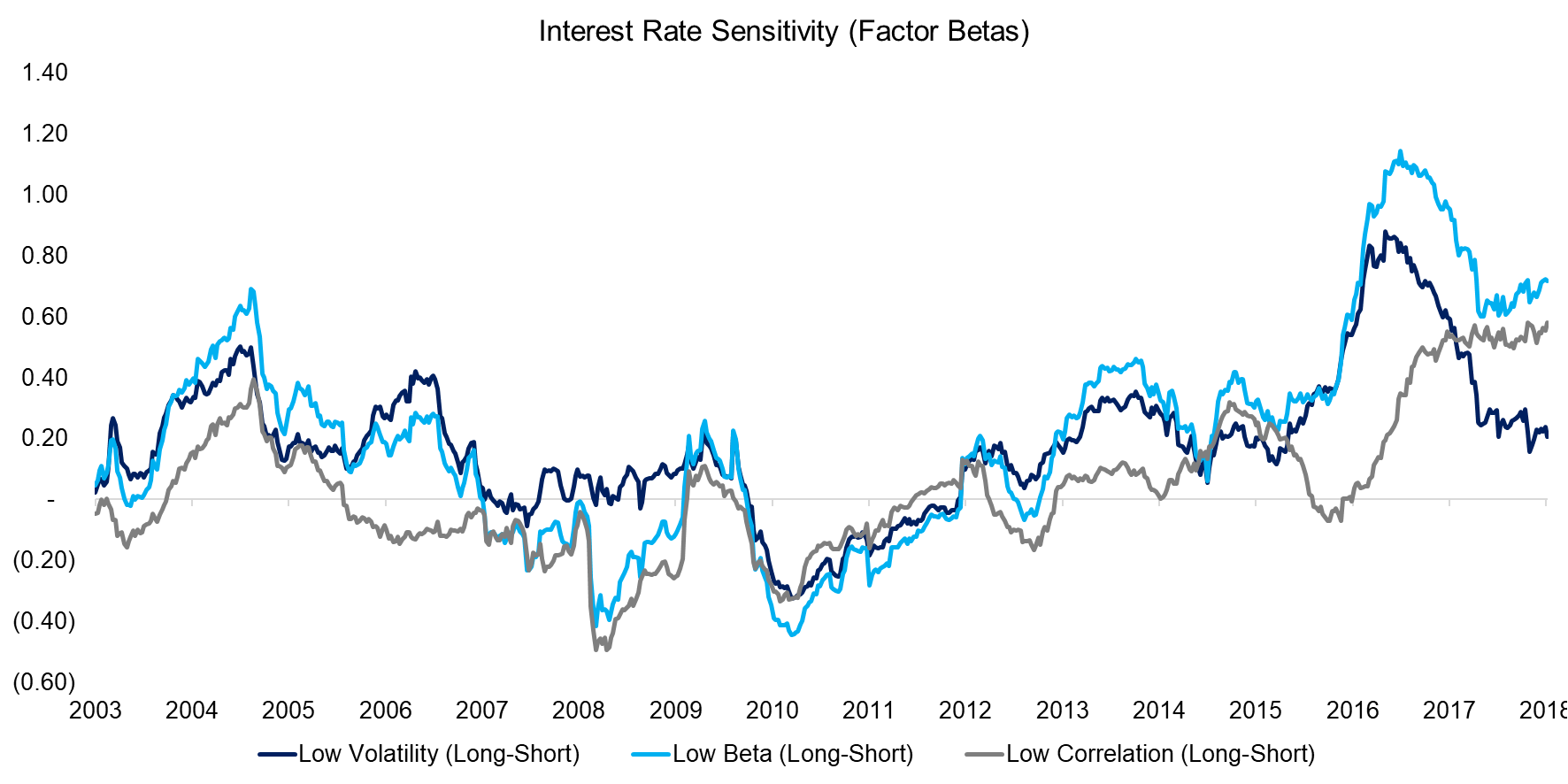 Interest Rate Sensitivity (Factor Betas)