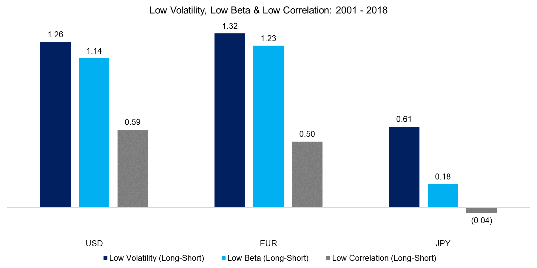 Low Volatility, Low Beta & Low Correlation 2001 - 2018