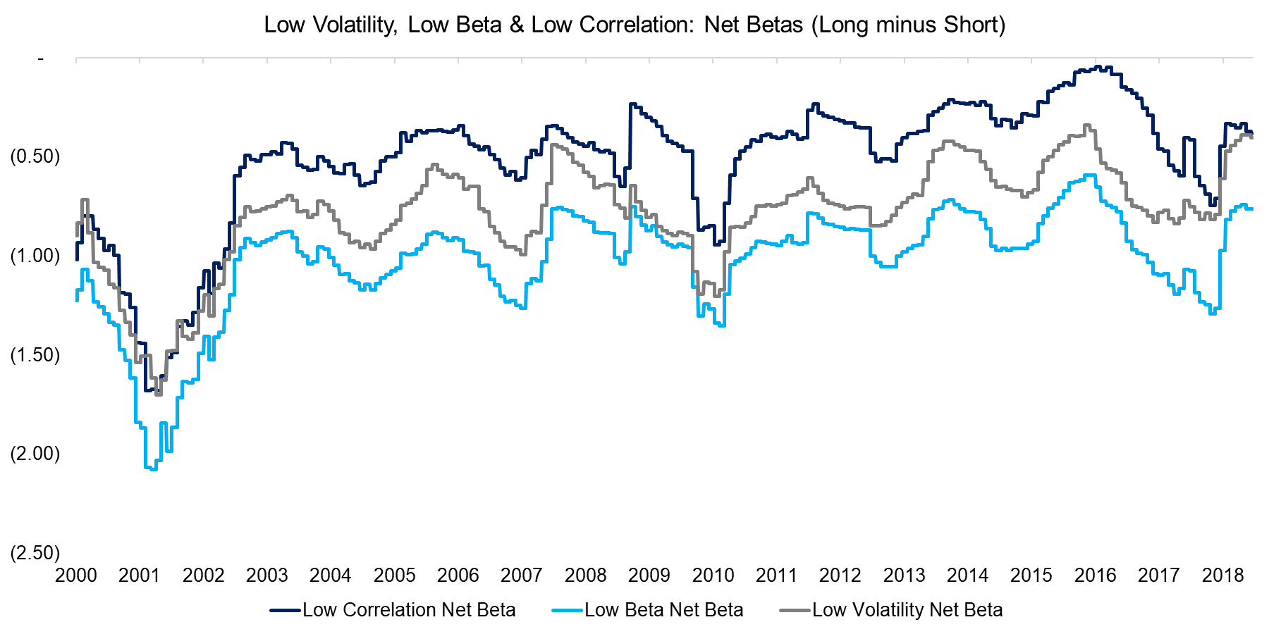 Low Volatility, Low Beta & Low Correlation Net Betas (Long minus Short)