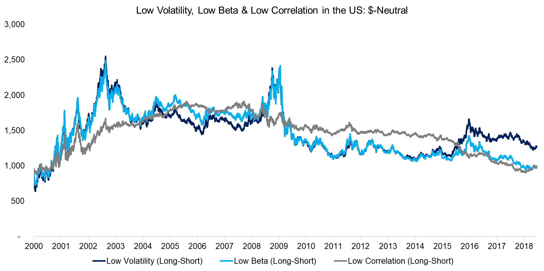 Low Volatility, Low Beta & Low Correlation in the US $-Neutral