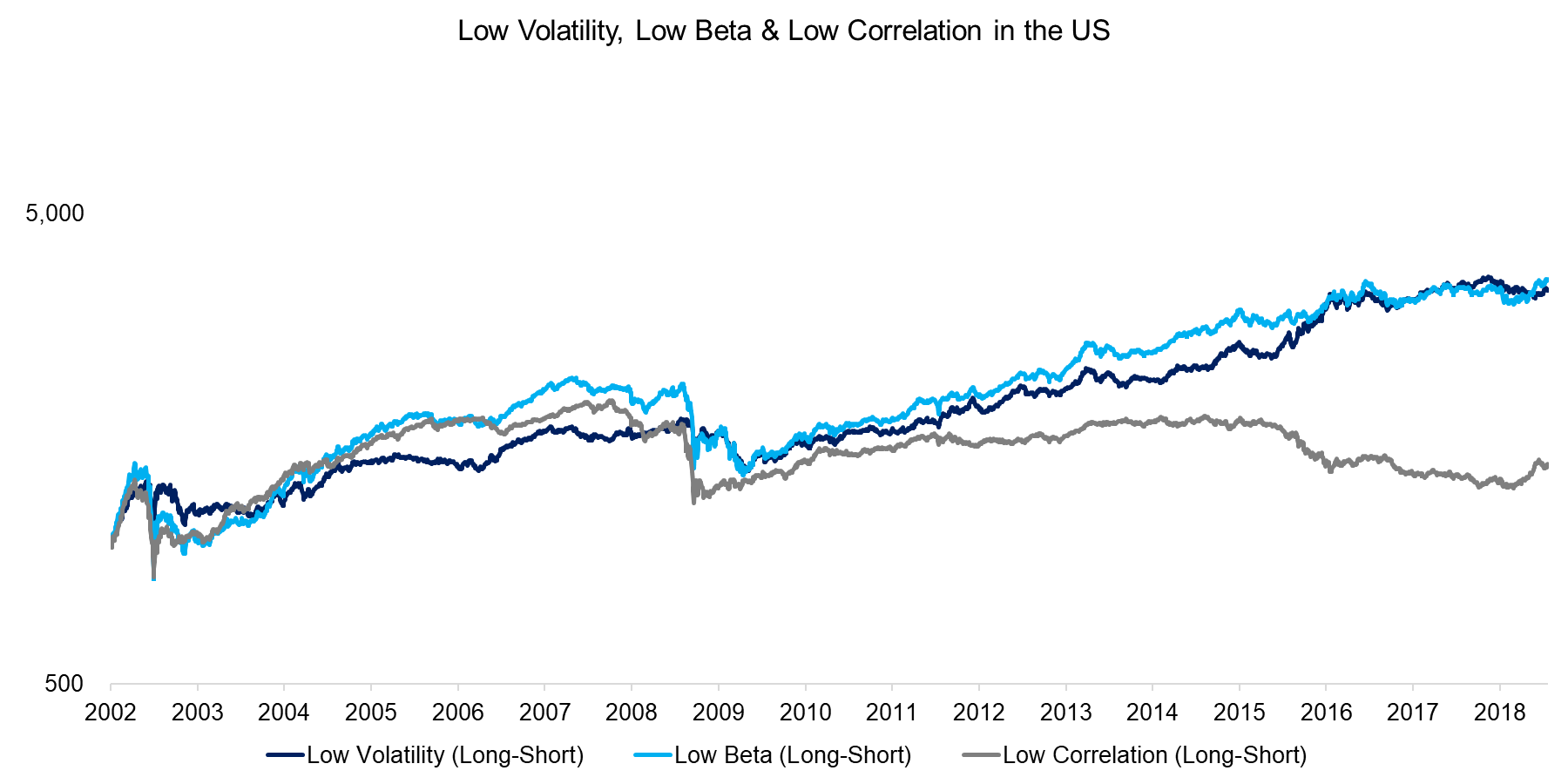Low Volatility, Low Beta & Low Correlation in the US