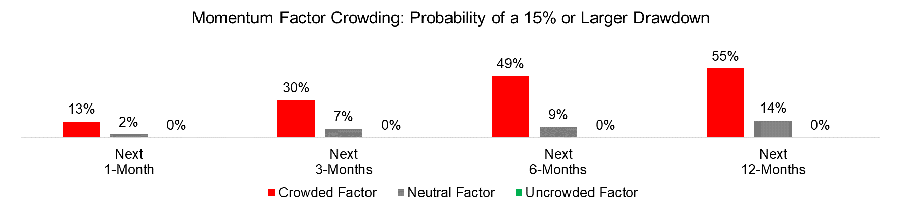 Momentum Factor Crowding Probability of a 15% or Larger Drawdown