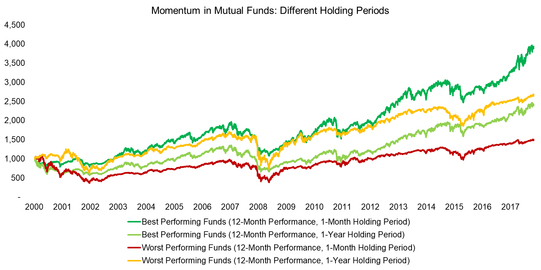 Momentum in Mutual Funds Different Holding Periods