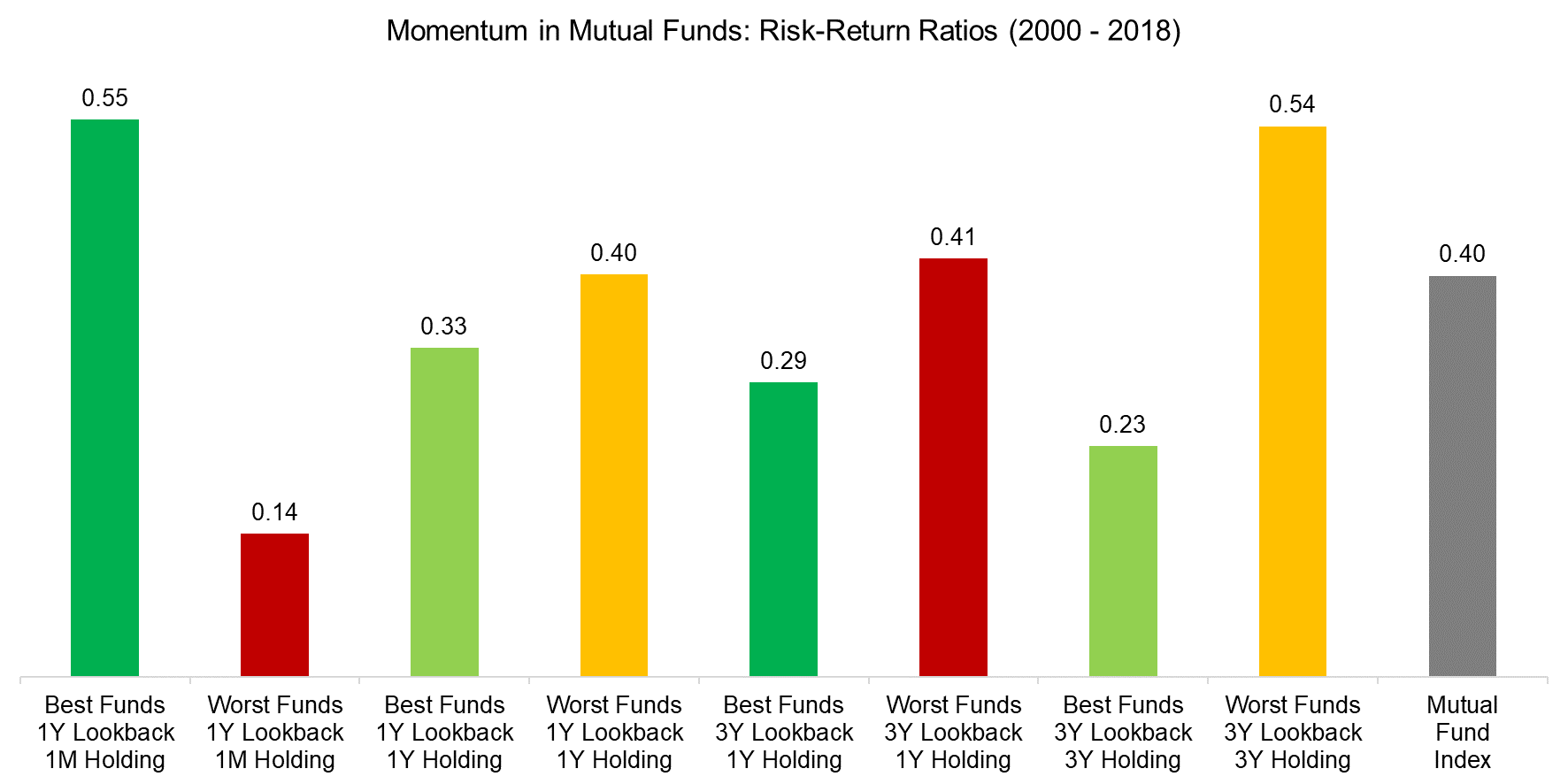 Momentum in Mutual Funds Risk-Return Ratios (2000 - 2018)