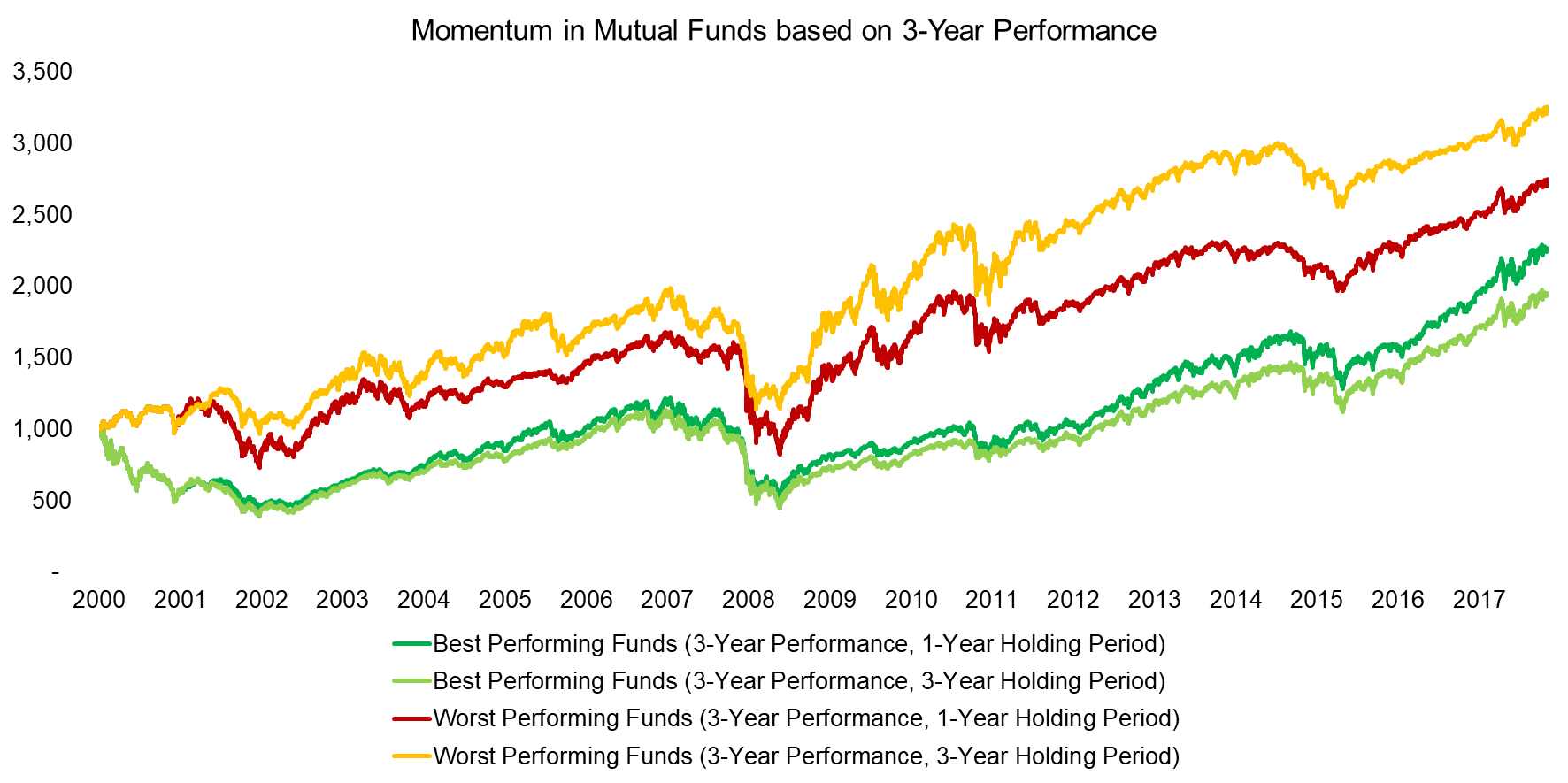 Momentum in Mutual Funds based on 3-Year Performance