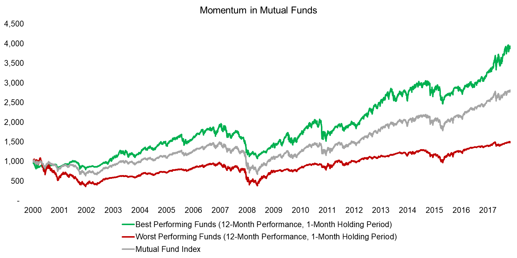 Momentum in Mutual Funds