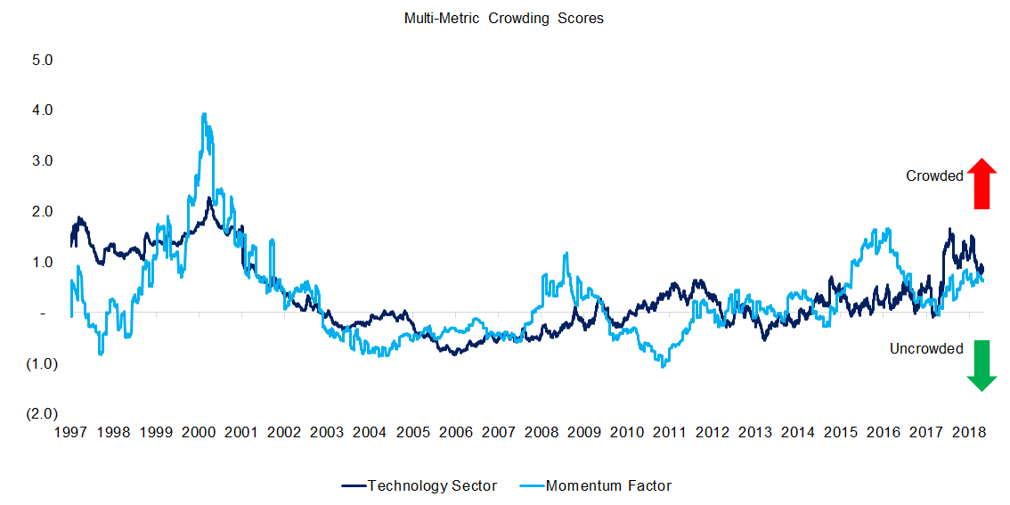 Multi-Metric Crowding Scores