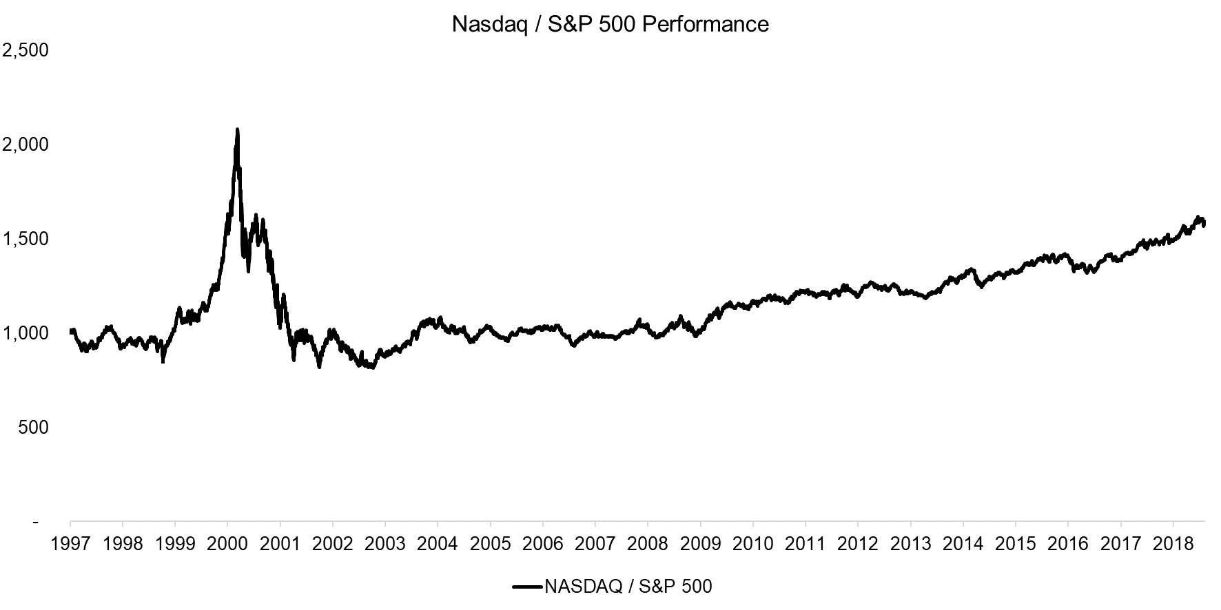 Nasdaq S&P 500 Performance