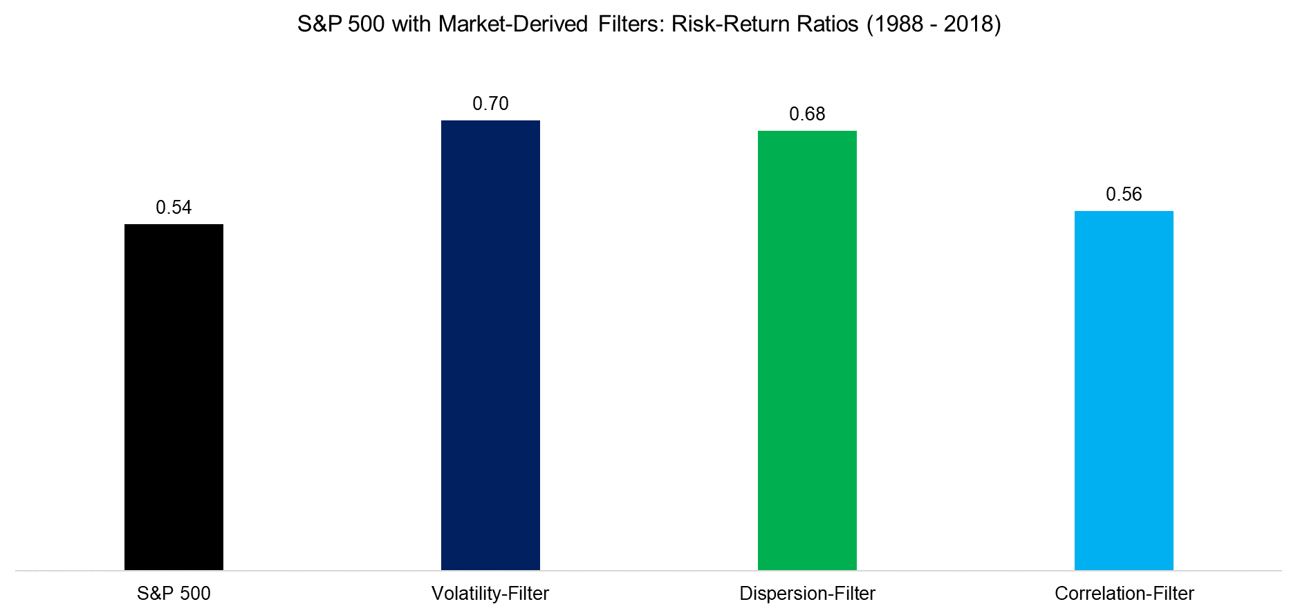 S&P 500 with Market-Derived Filters Risk-Return Ratios (1988 - 2018)