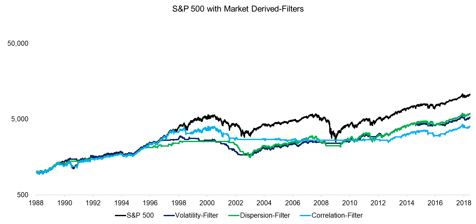 S&P 500 with Market Derived-Filters