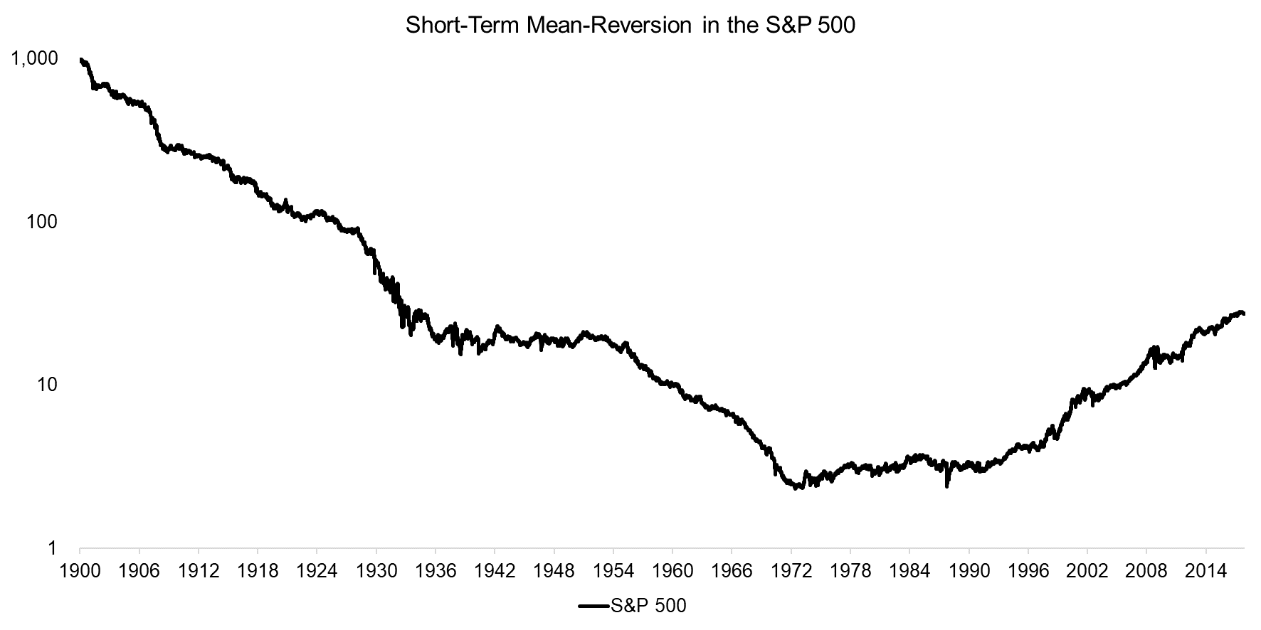 Short-Term Mean-Reversion in the S&P 500