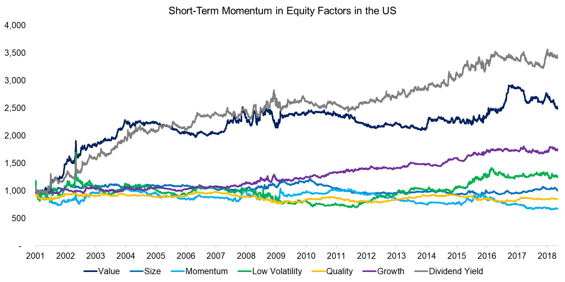 Short-Term Momentum in Equity Factors in the US