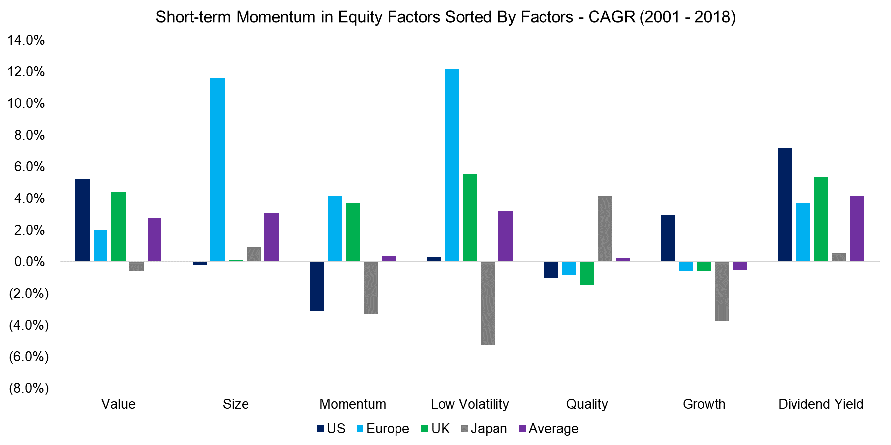 Short-term Momentum in Equity Factors Sorted By Factors - CAGR (2001 - 2018)