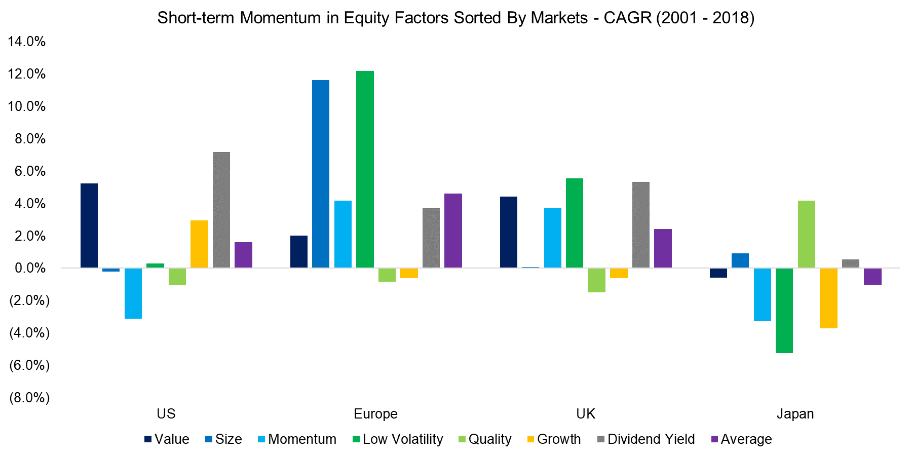 Short-term Momentum in Equity Factors Sorted By Markets - CAGR (2001 - 2018)