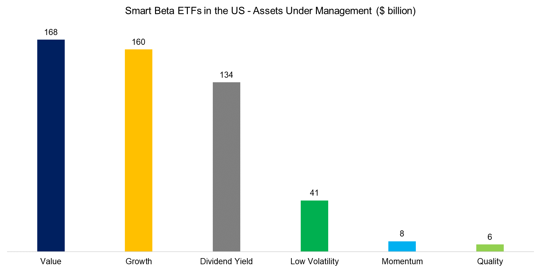 Smart Beta ETFs in the US - Assets Under Management ($ billion)