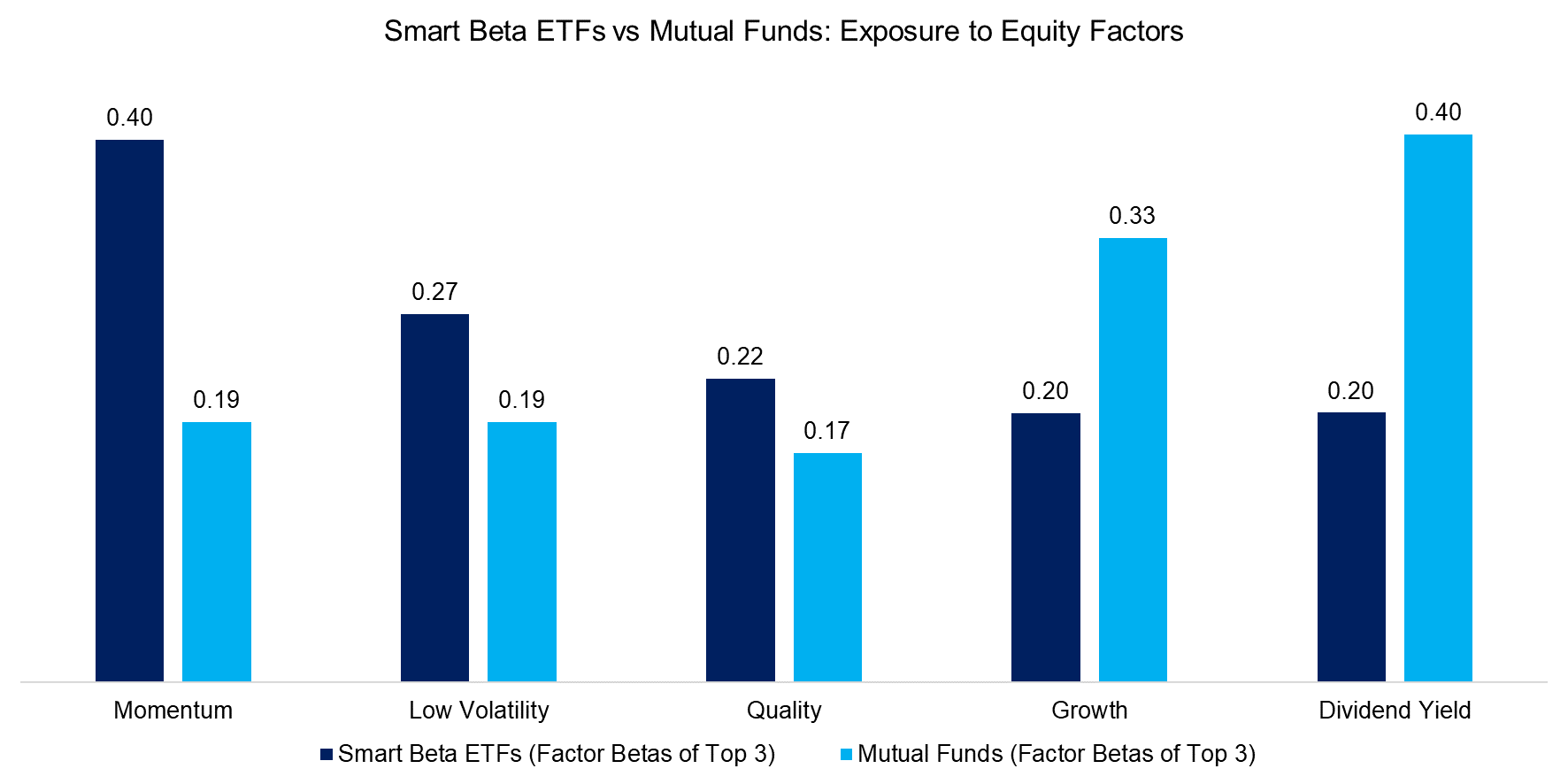 Smart Beta ETFs vs Mutual Funds Exposure to Equity Factors