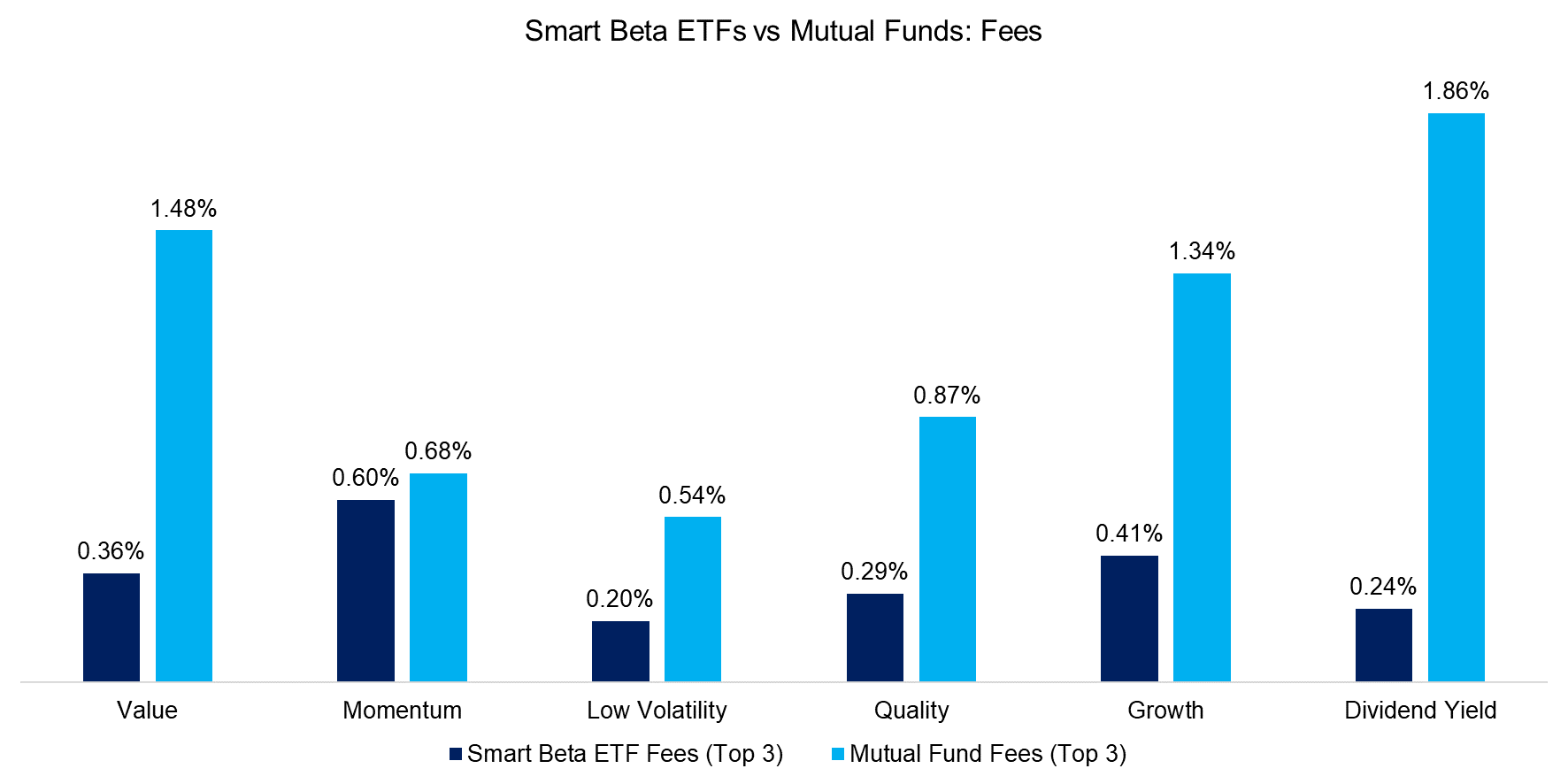 Smart Beta ETFs vs Mutual Funds Fees