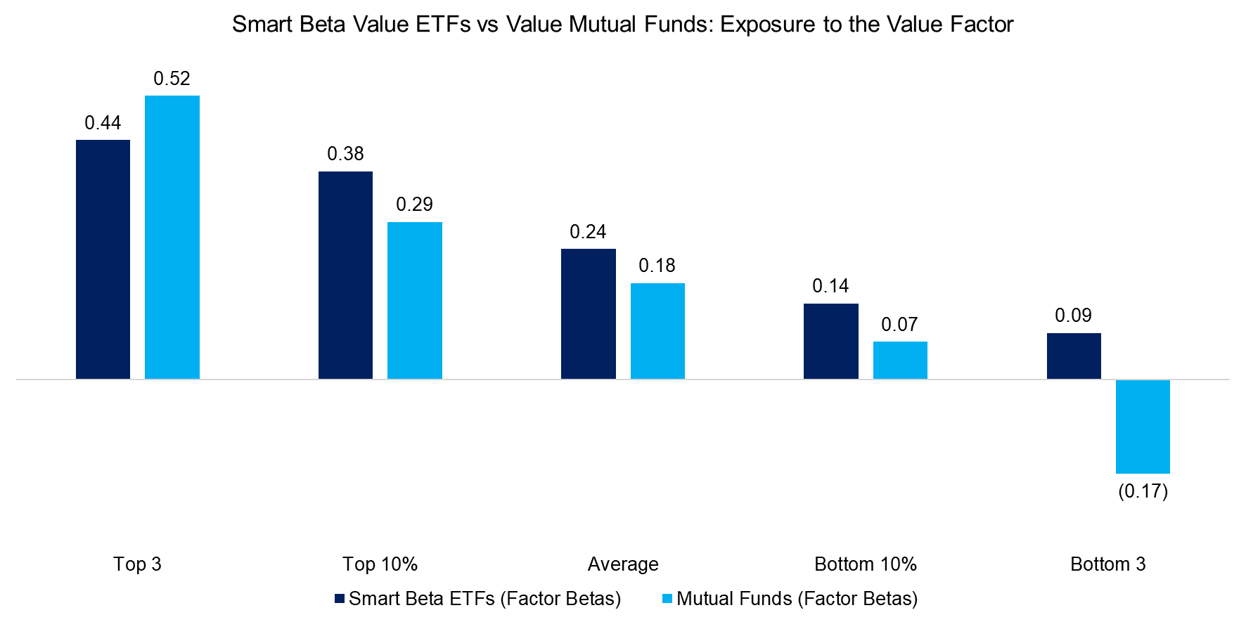 Smart Beta Value ETFs vs Value Mutual Funds Exposure to the Value