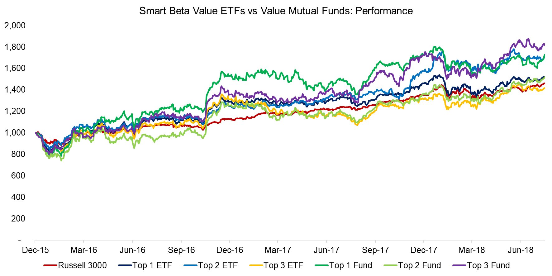 Smart Beta Value ETFs vs Value Mutual Funds Performance