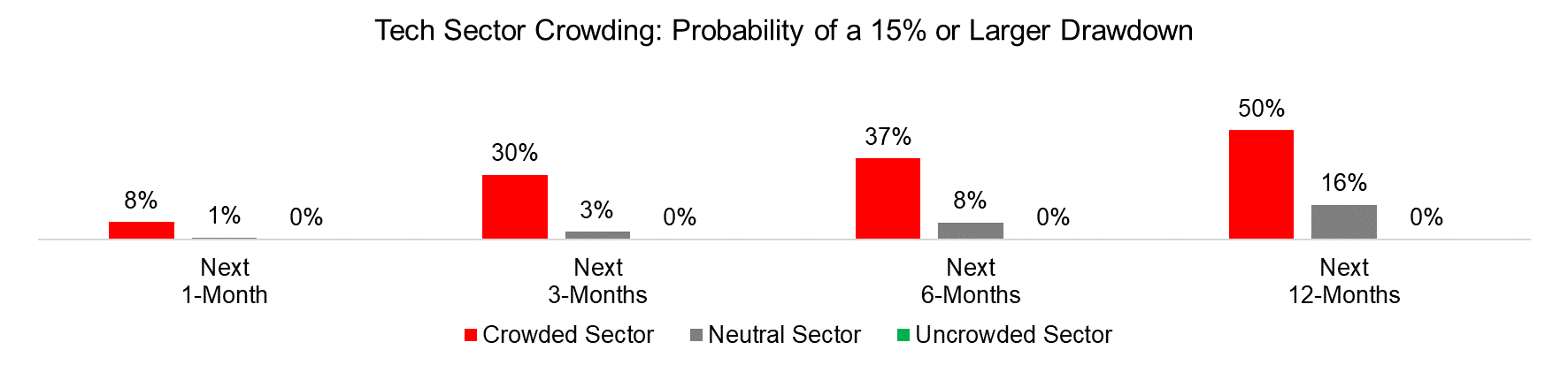 Tech Sector Crowding Probability of a 15% or Larger Drawdown
