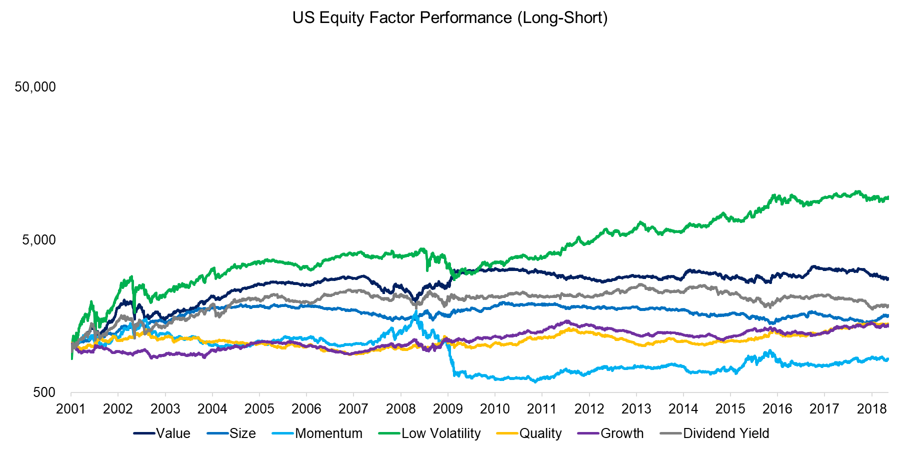 US Equity Factor Performance (Long-Short)