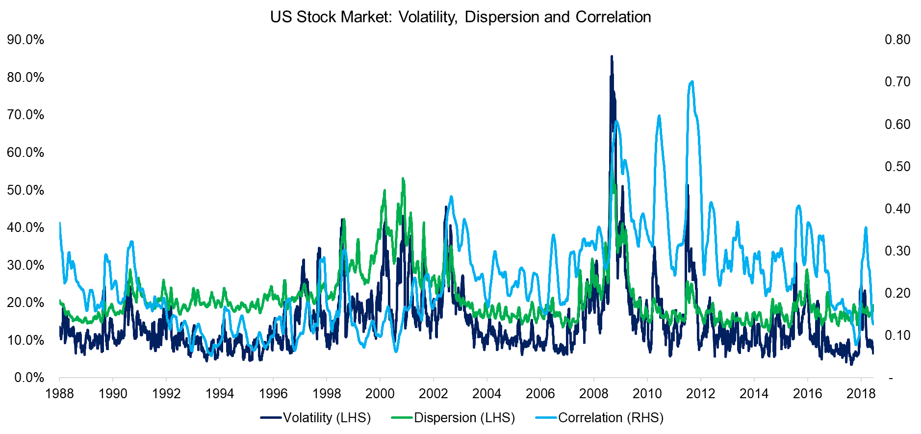 US Stock Market Volatility, Dispersion and Correlation