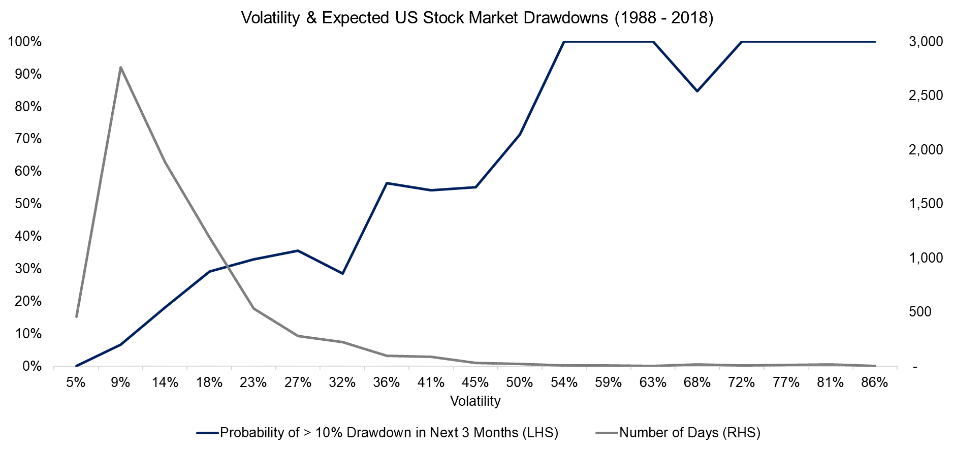 Volatility & Expected US Stock Market Drawdowns (1988 - 2018)