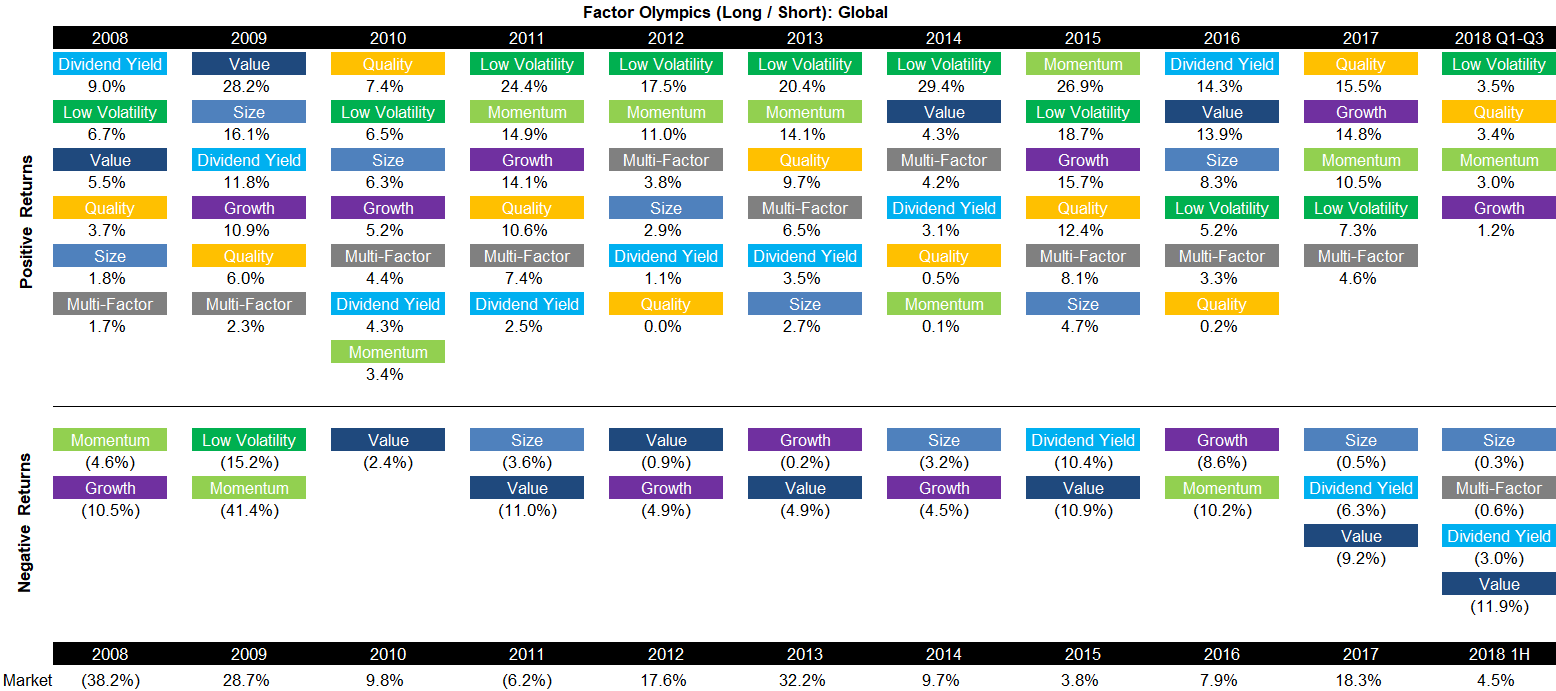 Factor Olympics (Long-Short) - Global Q1-Q3 2018