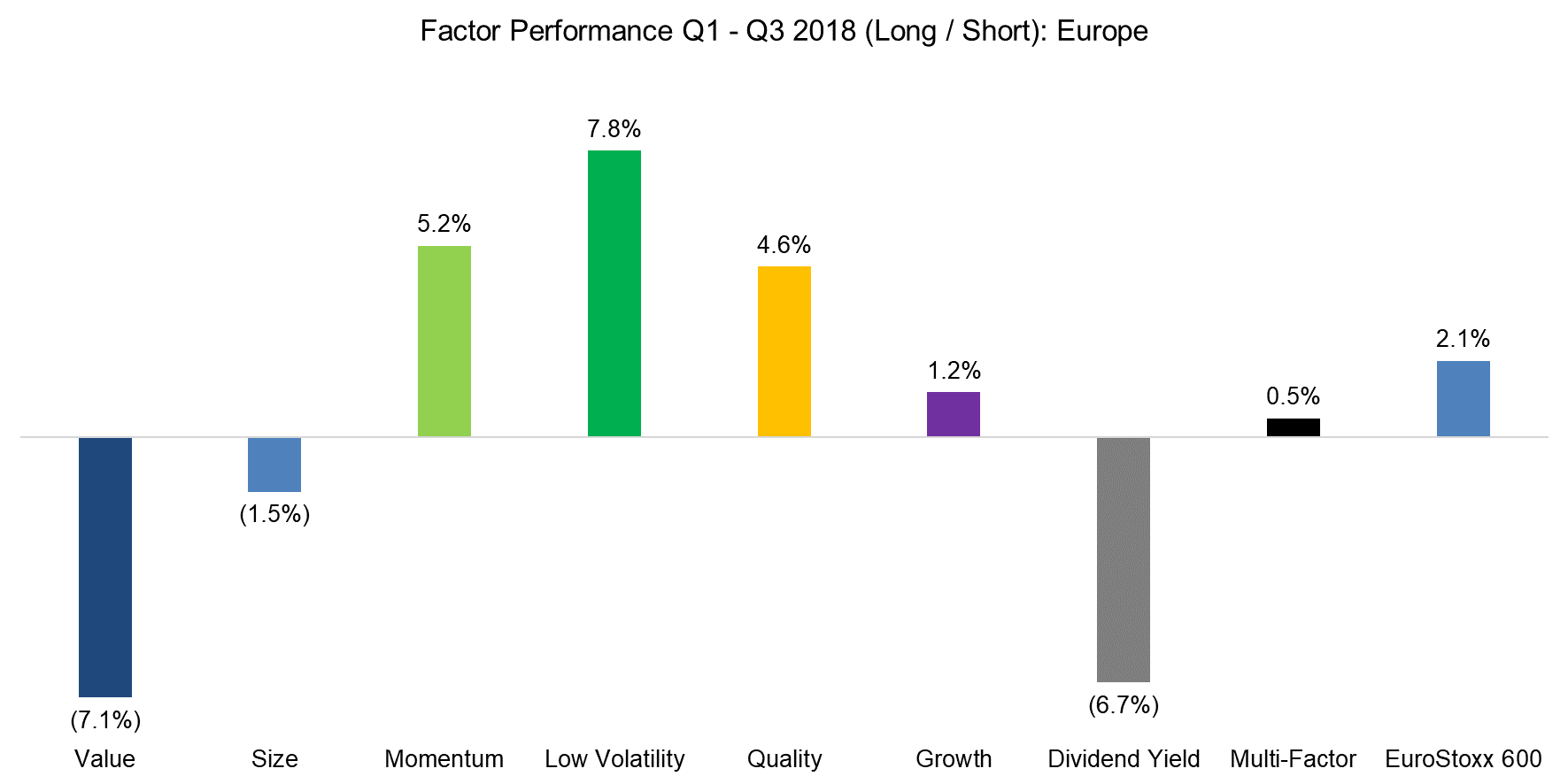 Factor Performance Q1 - Q3 2018 (Long Short) Europe