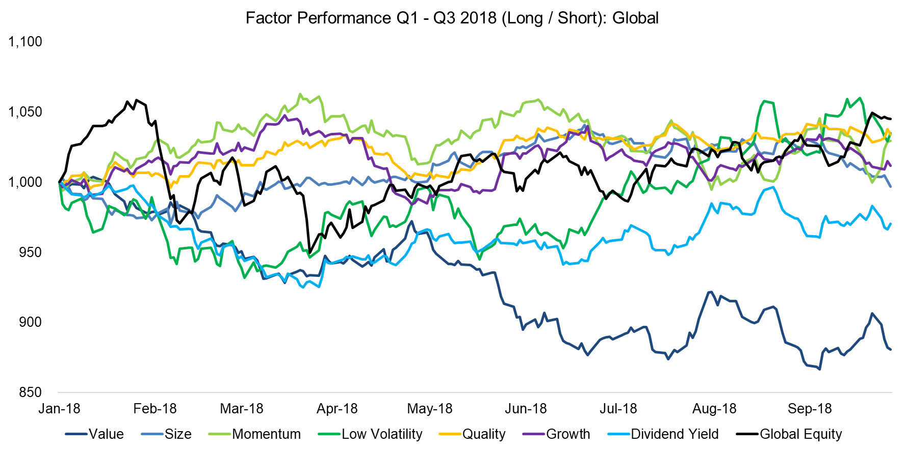 Factor Performance Q1 - Q3 2018 (Long Short) Global