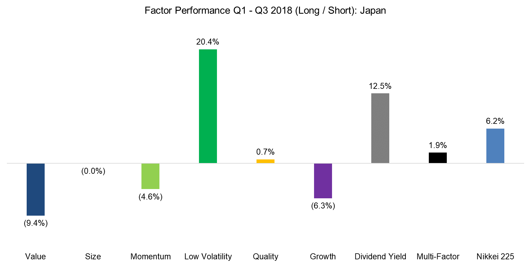 Factor Performance Q1 - Q3 2018 (Long Short) Japan