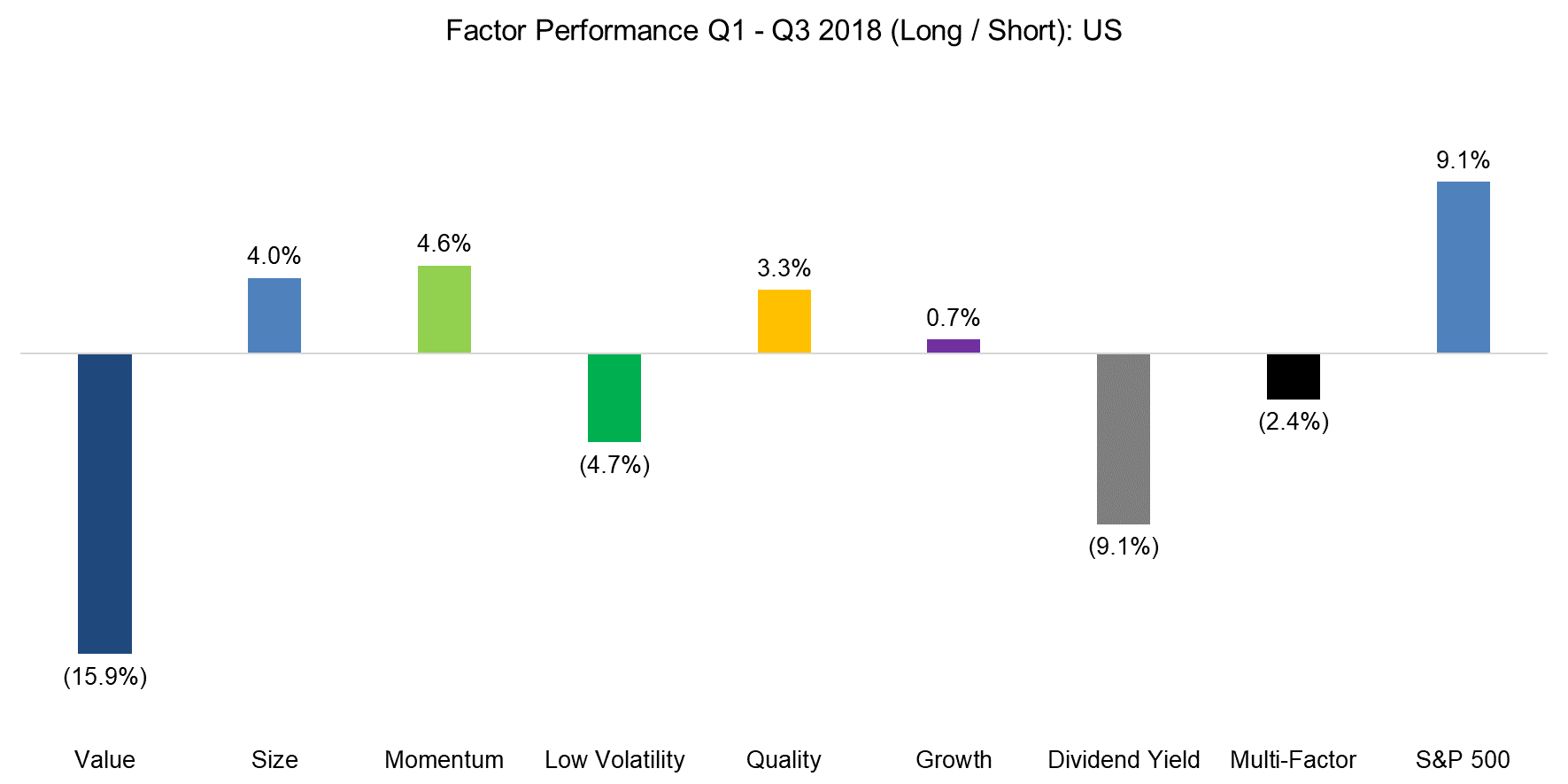 Factor Performance Q1 - Q3 2018 (Long Short) US