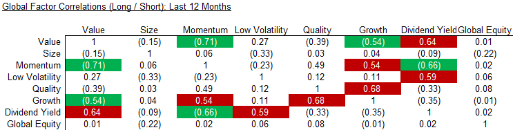 Global Factor Correlations (Long-Short) - Last 12 Months Q1-Q3 2018