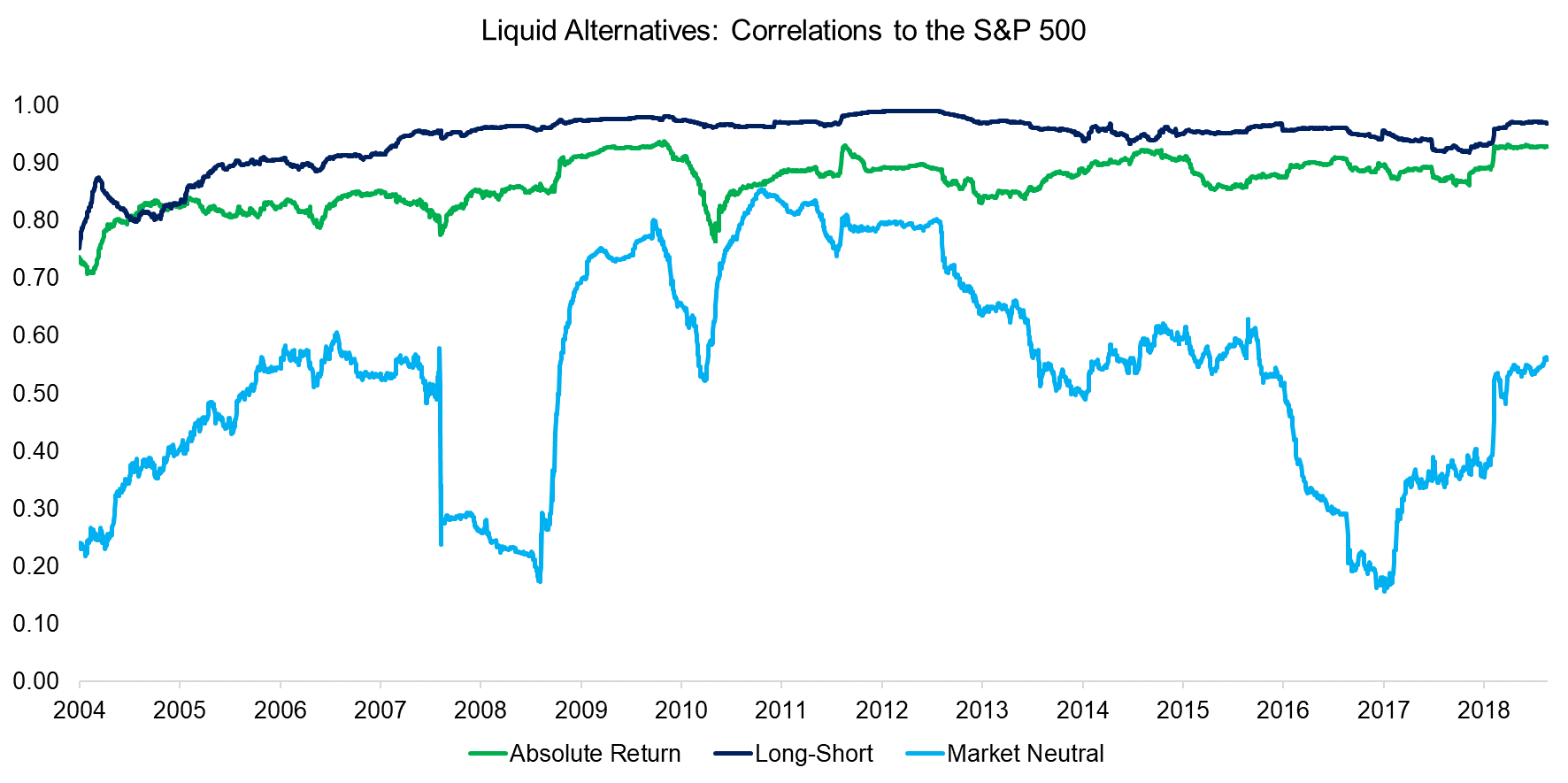 Liquid Alternatives Correlations to the S&P 500