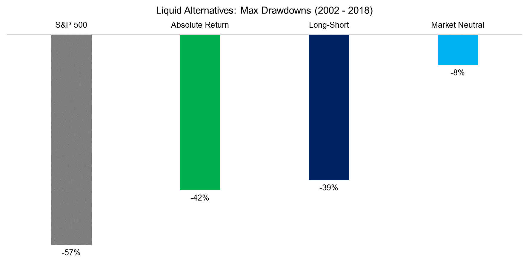 Liquid Alternatives Max Drawdowns (2002 - 2018)