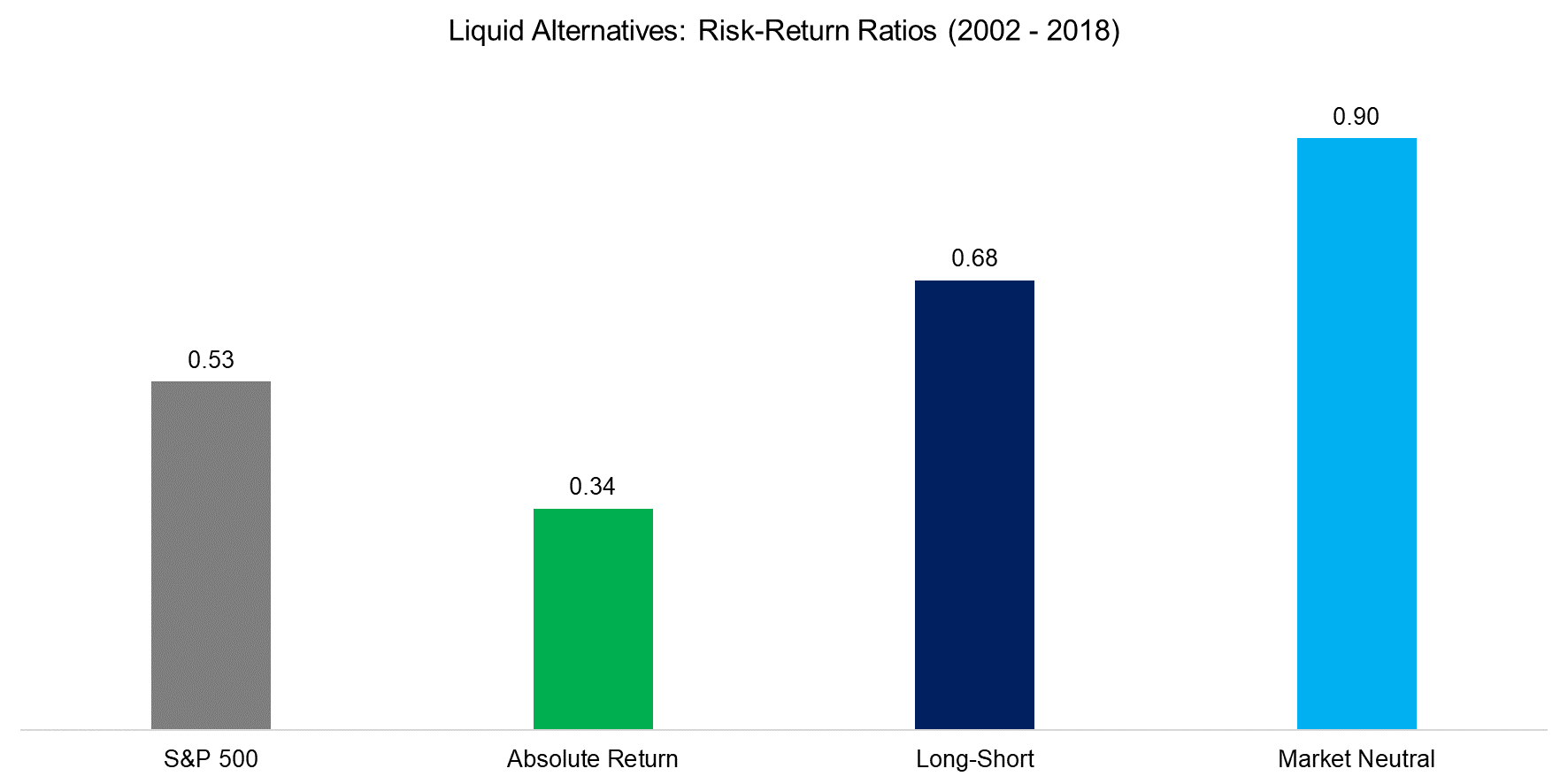 Liquid Alternatives Risk-Return Ratios (2002 - 2018)