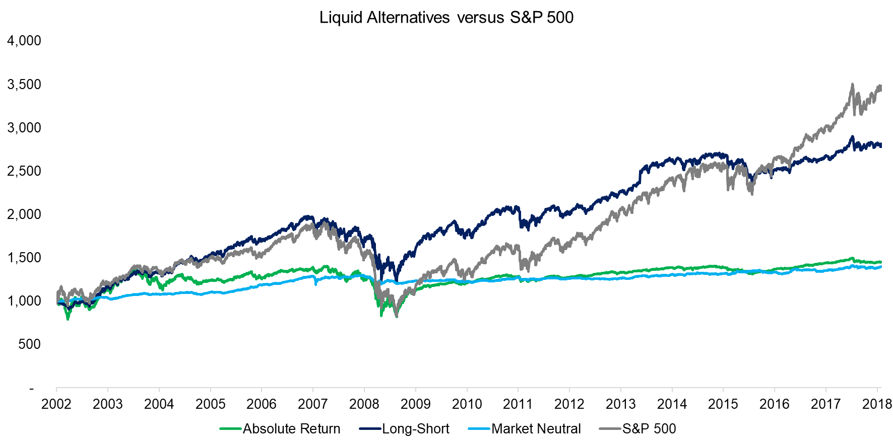 Liquid Alternatives versus S&P 500