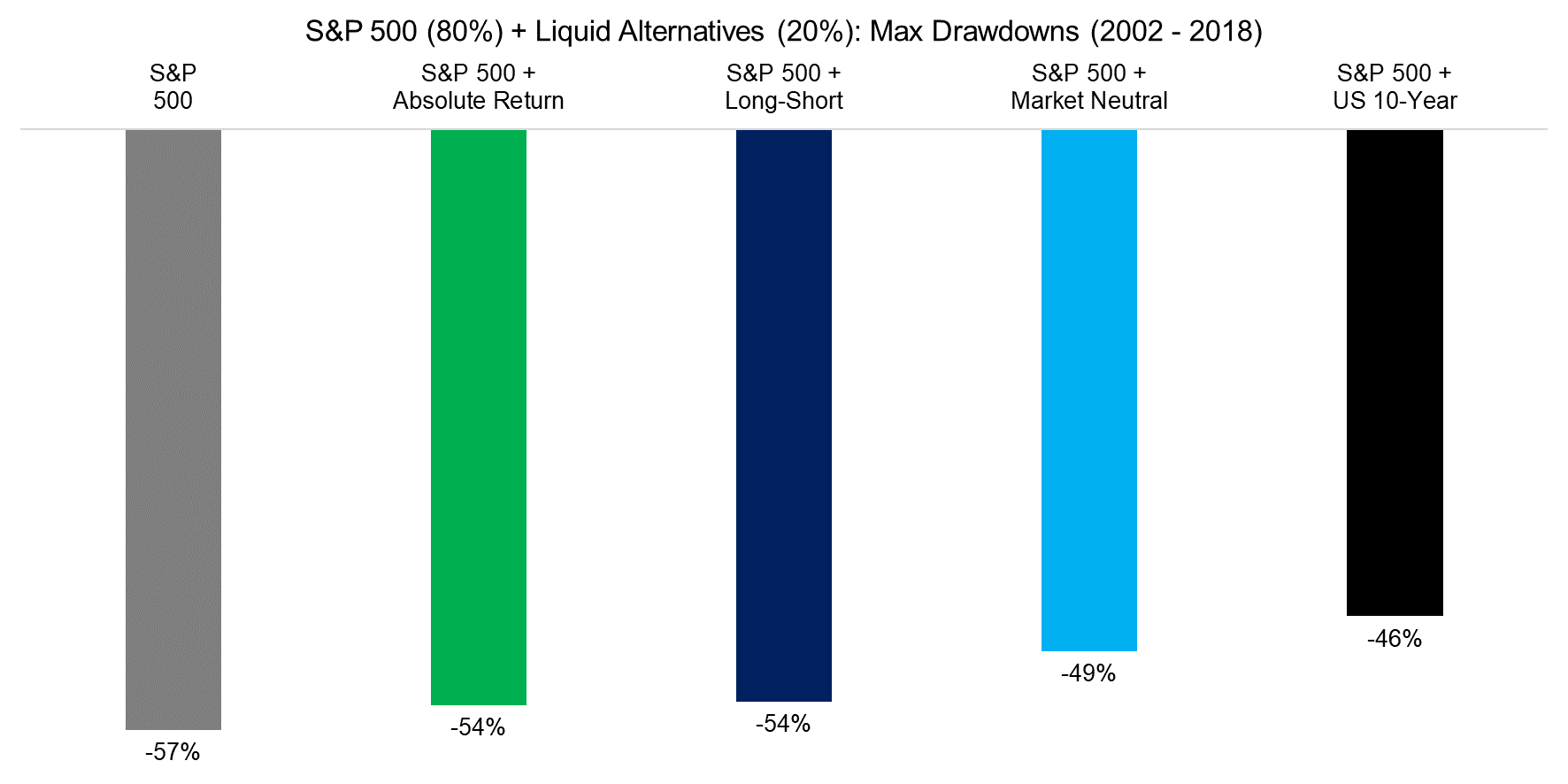 S&P 500 (80%) + Liquid Alternatives (20%) Max Drawdowns (2002 - 2018)