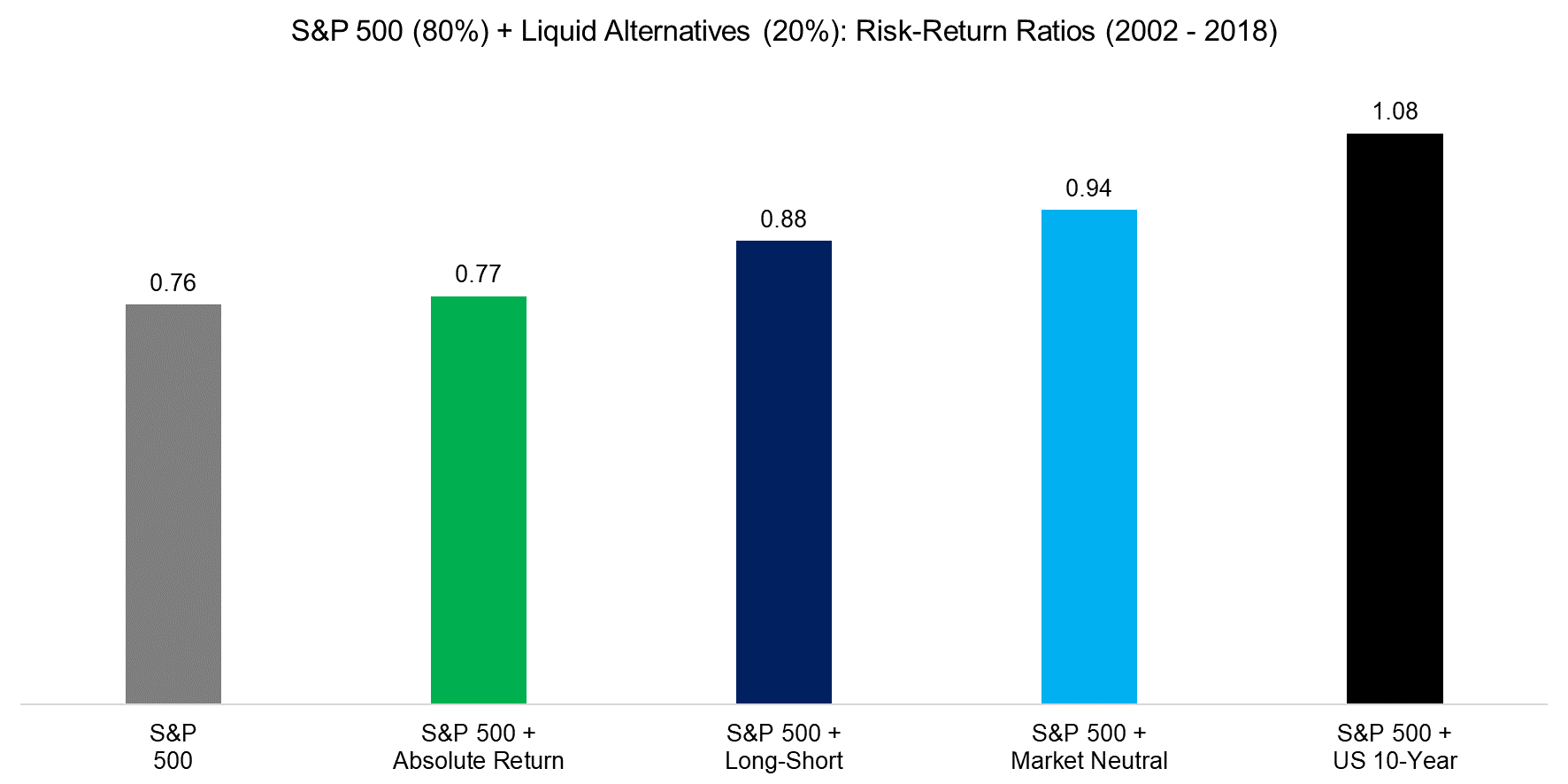 S&P 500 (80%) + Liquid Alternatives (20%) Risk-Return Ratios (2002 - 2018)