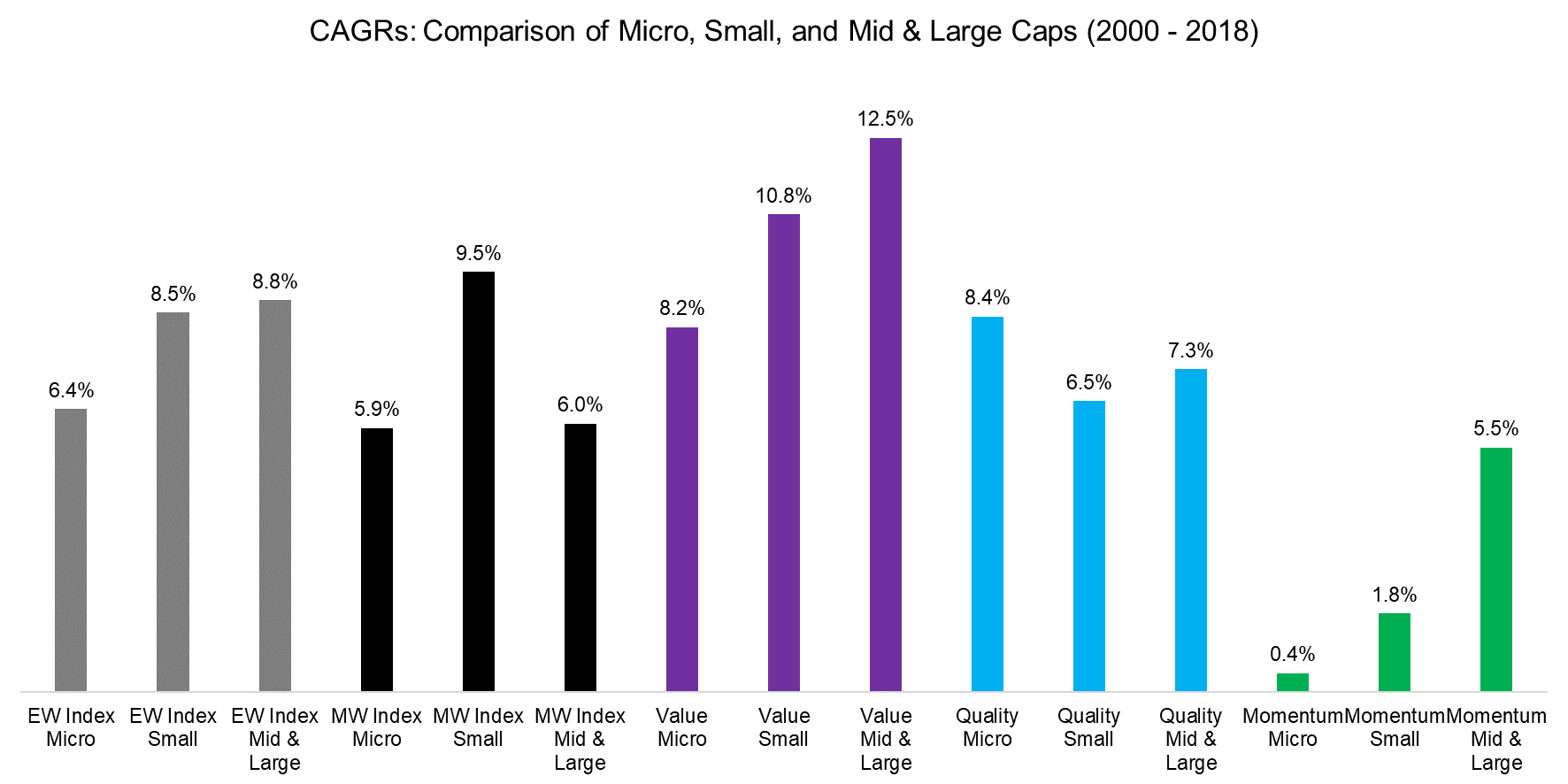 CAGRs: Comparison of Micro, Small, and Mid & Large Caps (2000 - 2018)i