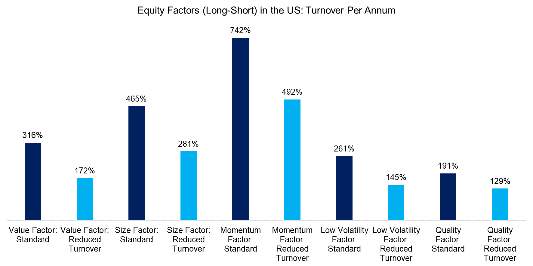Equity Factors (Long-Short) in the US Turnover Per Annum