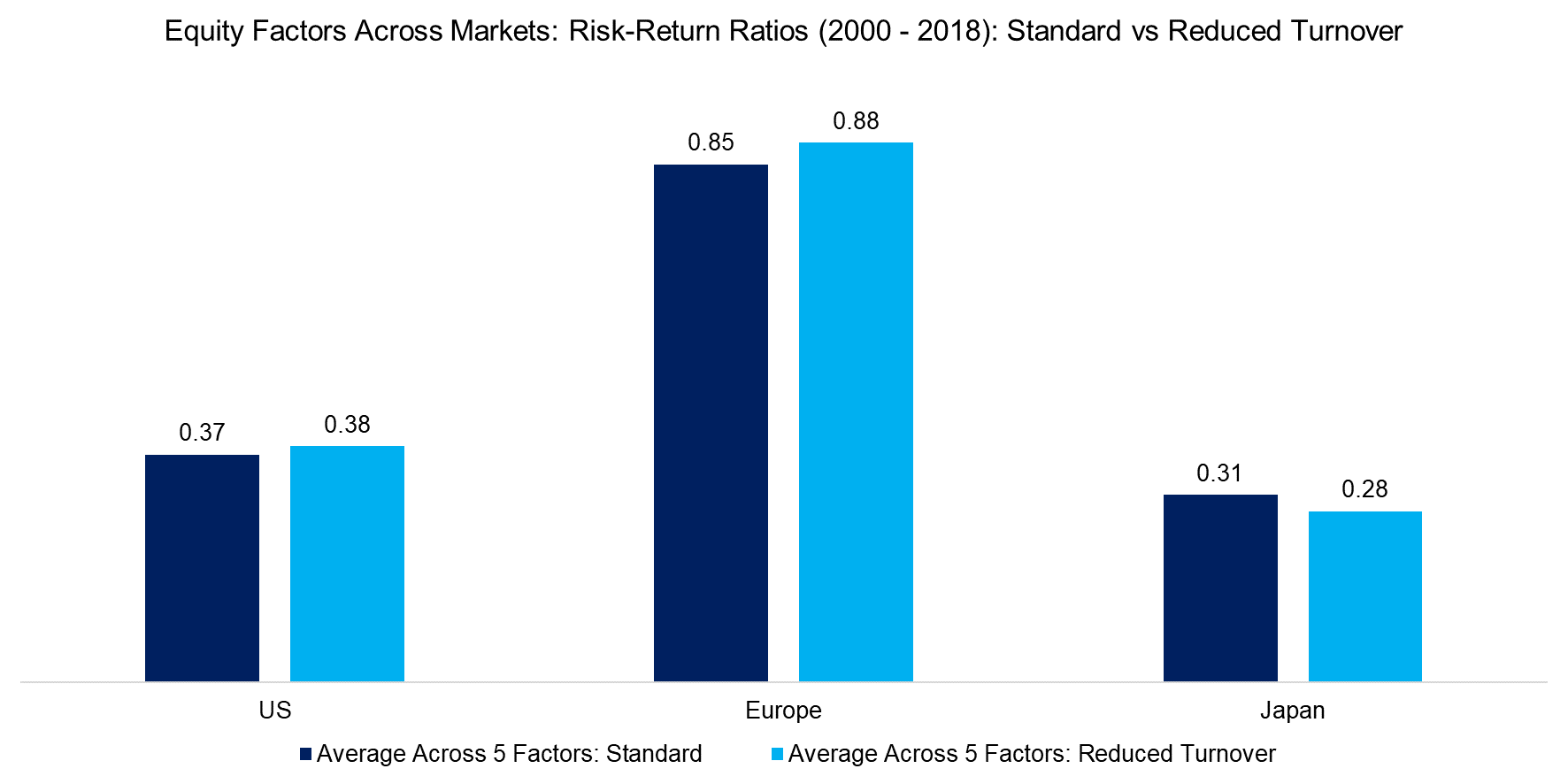 Factors Across Markets Risk-Return Ratios (2000 - 2018) Standard vs Reduced